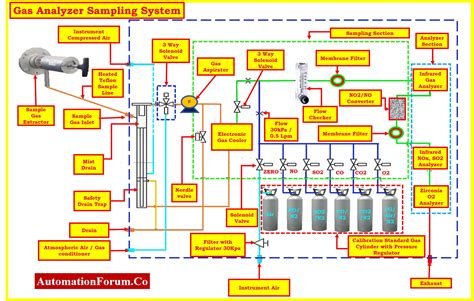 gas analyzer sampling system|self closing sampling valve.